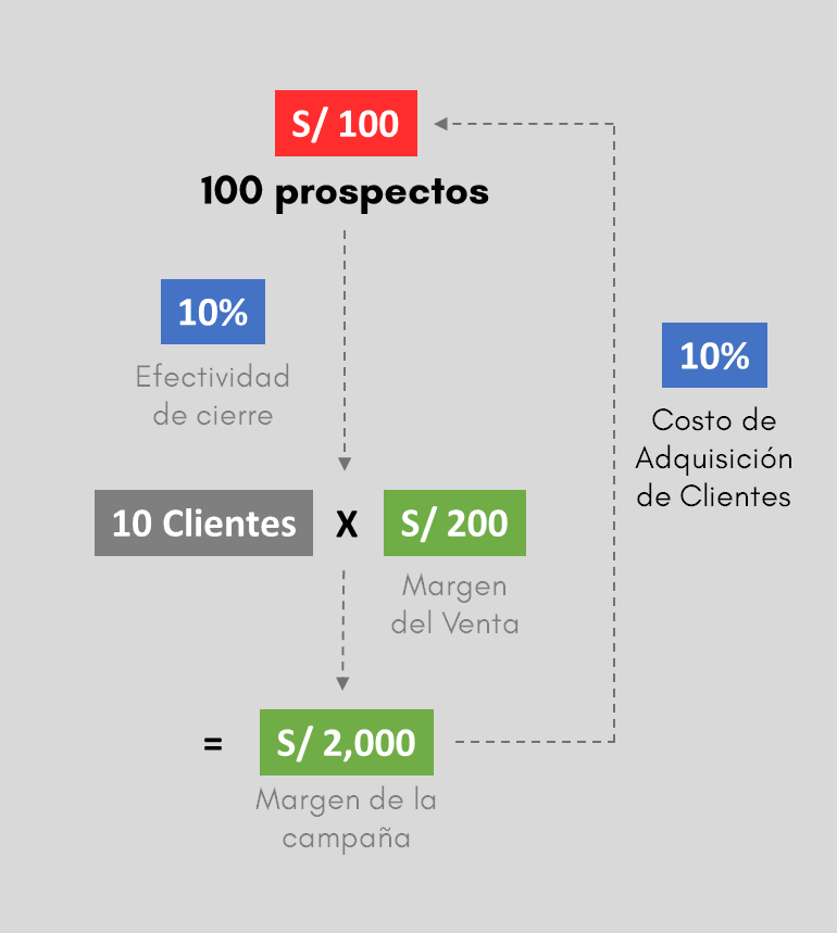 Calculo y Formula ROI en turismo